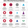 Lernposter Wortartensymbole - Namen, Definitionen und Beispiele (DOWNLOAD)